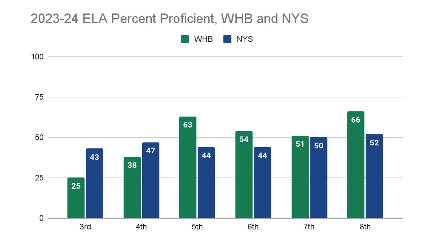 Westhampton Beach's average  standardized test proficiency level in English language arts in third through eight grade compared to the state average.