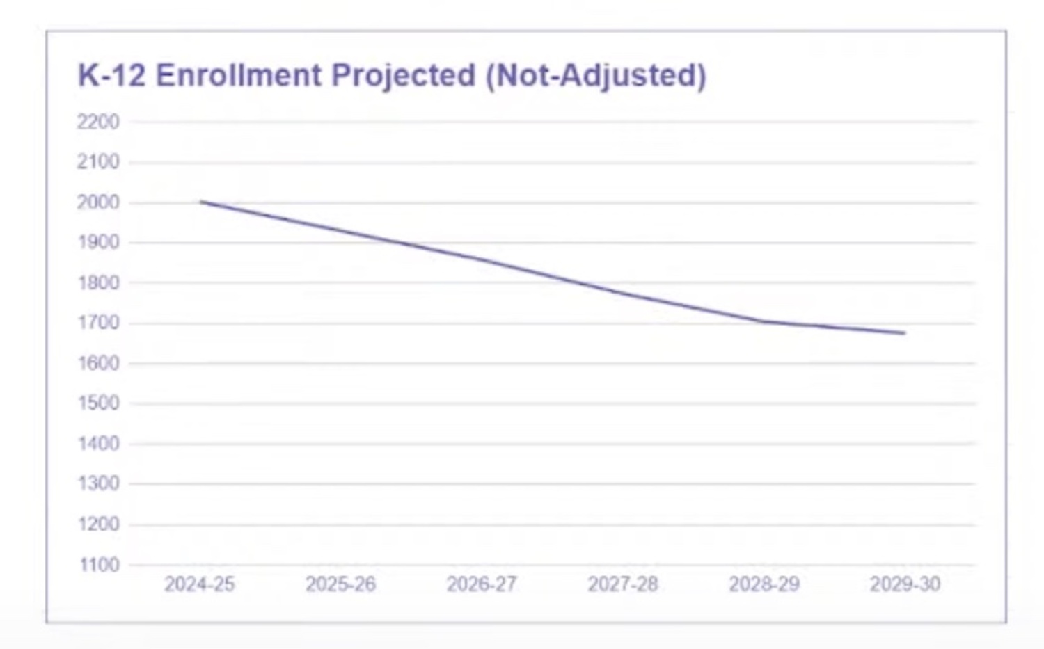 Hampton Bays School District's non-adjusted projected enrollment from the 2024-25 to 2029-30 school year.