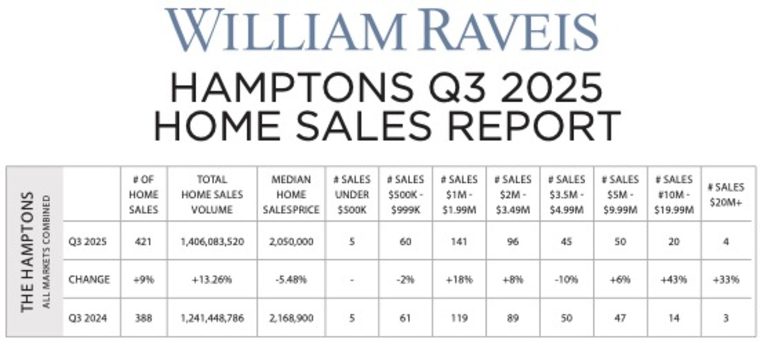 A closer look at all South Fork markets combined for the third quarter of 2025. WILLIAM RAVEIS AND SUFFOLK VISION INC
