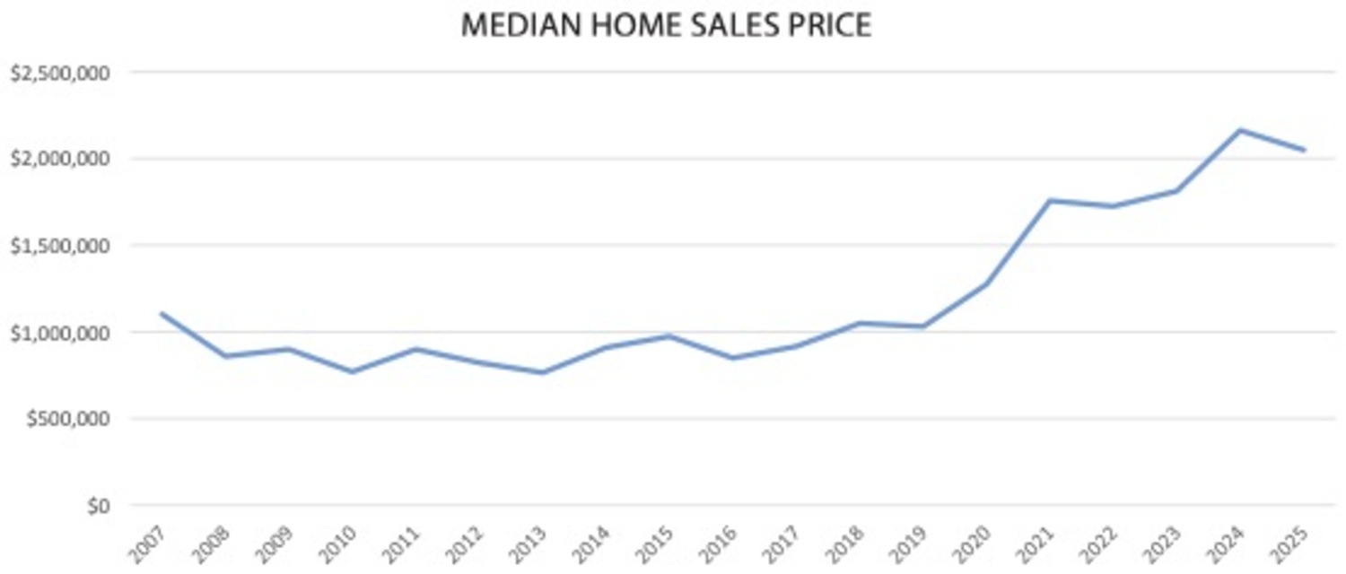The median home sales price for quarter three dipped 5.5 percent, from $2,168,900 in 2024 to $2,050,000 in 2025, across the same three month period. WILLIAM RAVEIS AND SUFFOLK VISION INC