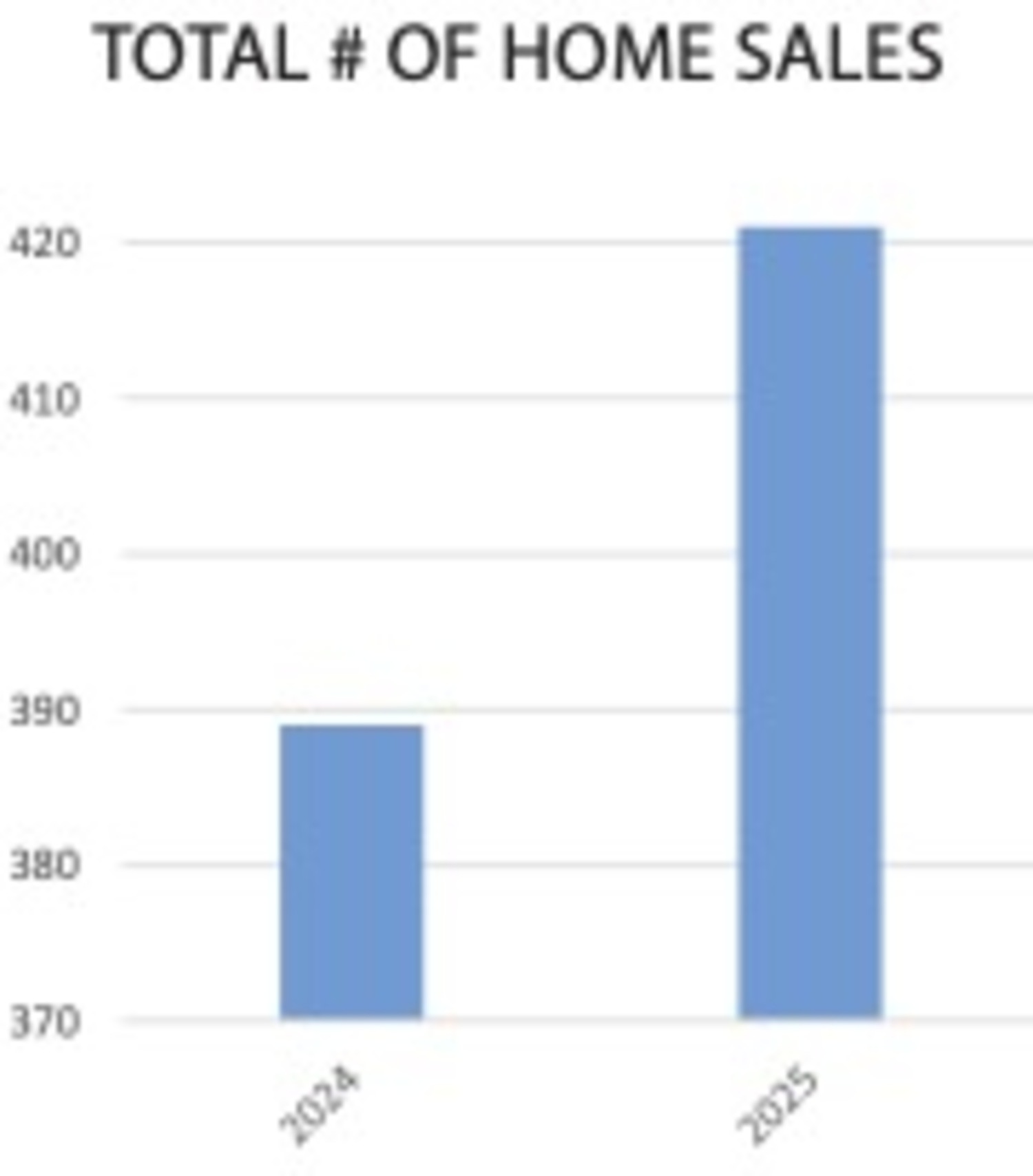The number of third quarter home sales jumped up in 2025, as compared to the same three-month period in 2024. WILLIAM RAVEIS AND SUFFOLK VISION INC
